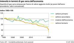 Intensità in termini di gas serra dell'economia