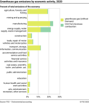 Greenhouse gases by economic acitivity, 2020