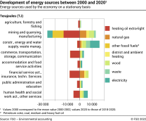 Evolution of energy sources between 2000 and 2020