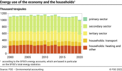 Energy use of the economy and the households – Thousand terajoules