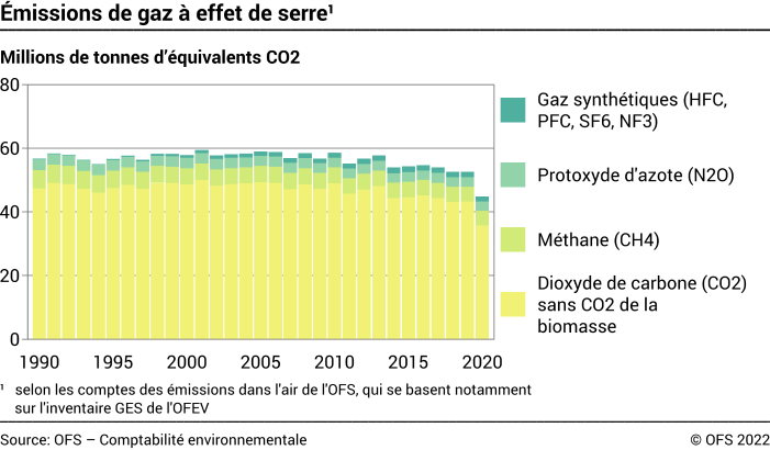 Emissions de gaz à effet de serre – Millions de tonnes d’équivalents CO2