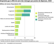 Empreinte gaz à effet de serre des ménages par postes de dépenses – Millions de tonnes d’équivalents CO2