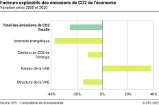 Facteurs explicatifs des émissions de CO2 de l'économie – En pourcent