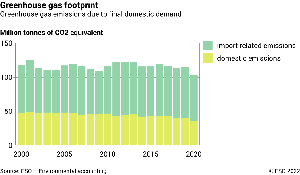 Greenhouse gas footprint Greenhouse gas emissions due to Swiss final
