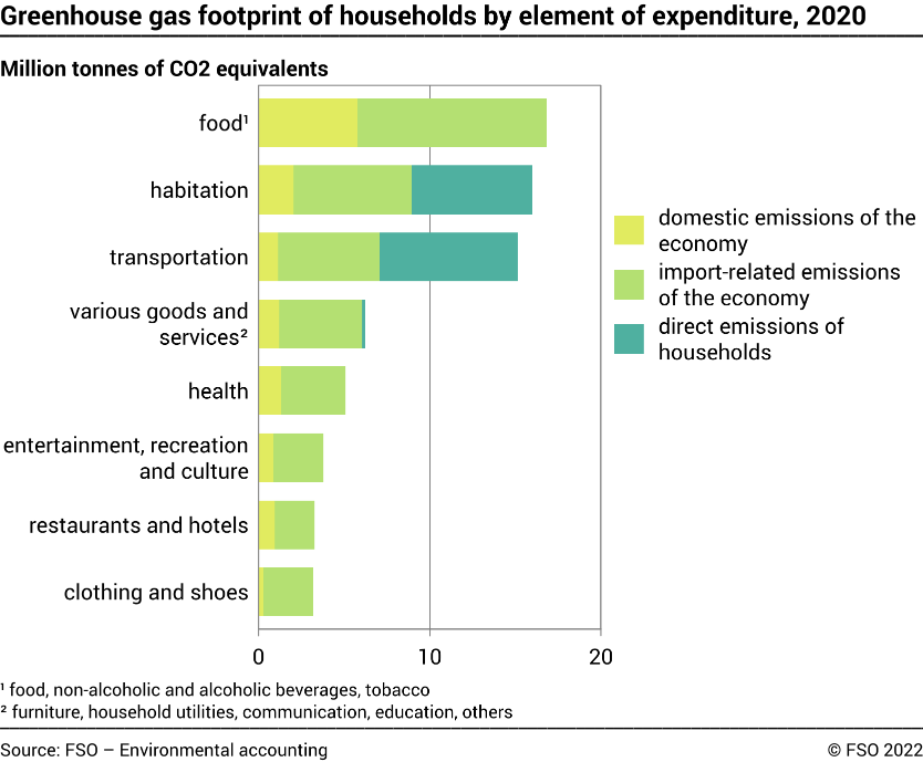 Greenhouse gas footprint of households by category of expenditure