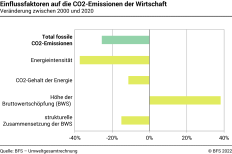 Einflussfaktoren auf die CO2–Emissionen der Wirtschaft – In Prozent
