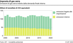 Impronta di gas serra – Emissioni di gas serra indotte dalla domanda finale svizzera – Milioni di tonnellate di CO2 equivalenti