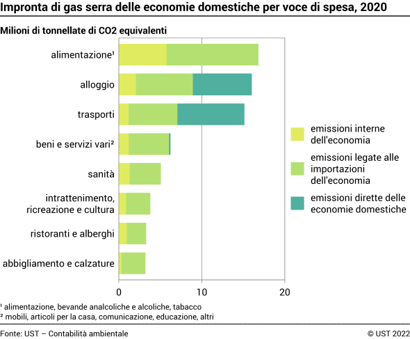 Impronta di gas serra delle economie domestiche per voce di spesa – Milioni di tonnellate di CO2 equivalenti