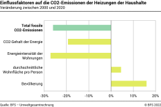 Einflussfaktoren auf die CO2–Emissionen der Heizungen der Haushalte – In Prozent