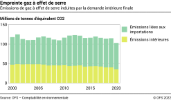 Empreinte gaz à effet de serre – Émissions de gaz à effet de serre induites par la demande intérieure finale – Millions de tonnes d'équivalents CO2
