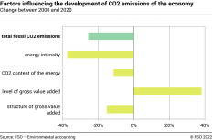 Factors influencing the CO2 emissions of the economy – In percent