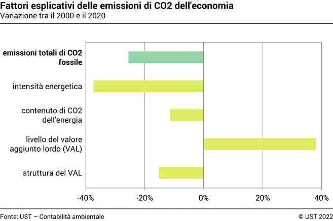 Fattori esplicativi delle emissioni di CO2 dell'economia – In percentuale