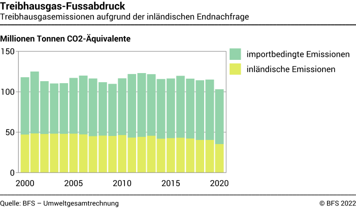 Treibhausgas-Fussabdruck – Treibhausgasemissionen aufgrund der Schweizer Endnachfrage – Millionen Tonnen CO2-Äquivalente