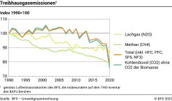 Treibhausgasemissionen – Index 1990=100