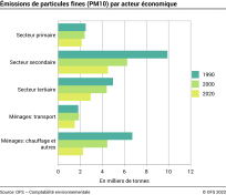 Emissions de particules fines (PM10) par acteur économique