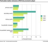 Particulate matter emissions (PM10) by economic player