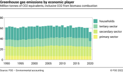 Greenhouse gas emissions by economic player