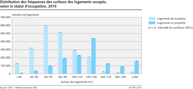 Distribution des fréquences des surfaces des logements occupés selon le statut d'occupation