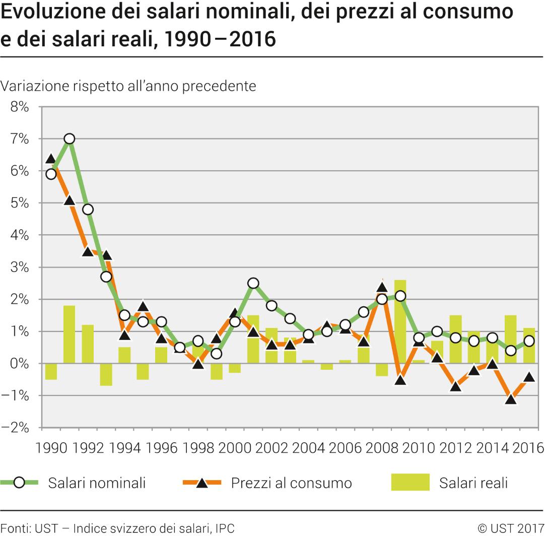 Evoluzione dei salari nominali, dei prezzi al consumo e dei salari reali, variazione rispetto all'anno precedente