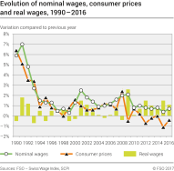 Evolution of nominal wages, consumer prices and real wages, variation compared with previous year