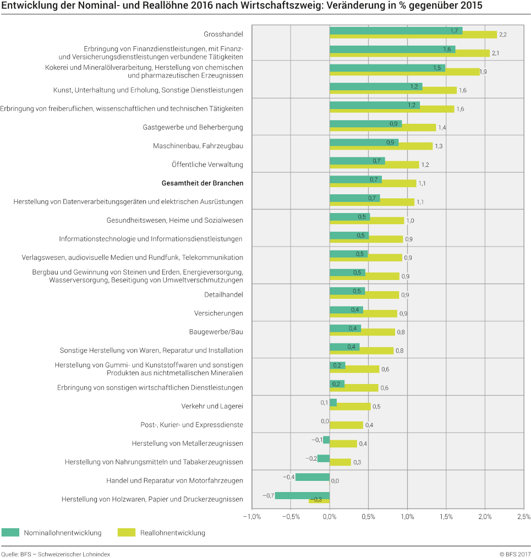 Entwicklung der Nominal- und Reallöhne nach Wirtschaftszweig