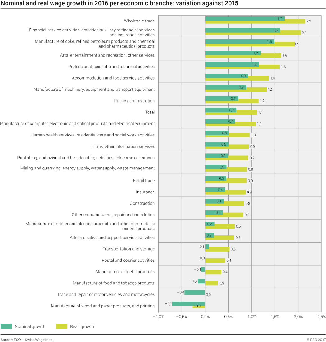 Nominal and real wage index by economic branch