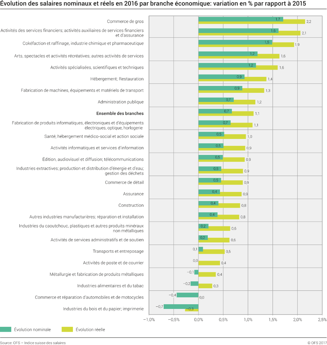 Indices des salaires nominaux et réels par branche économique