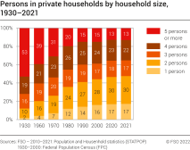 Persons in private households by household size