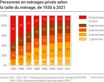 Personnes en ménages privés selon la taille du ménage