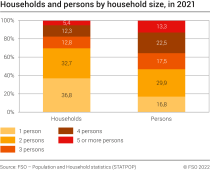 Households and persons by household size