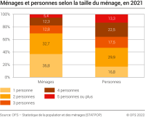 Ménages et personnes selon la taille du ménage
