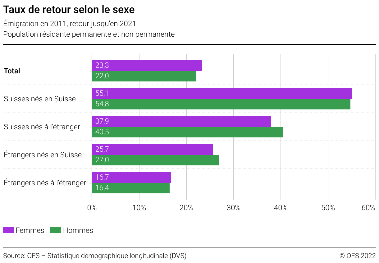 Taux de retour selon le sexe 20112021 Diagramme Office fédéral — free download
