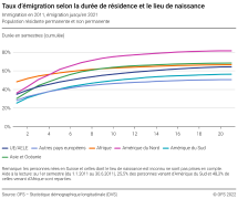 Taux d’émigration selon la durée de résidence et le lieu de naissance