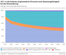2011 in die Schweiz eingewanderte Personen nach Staatsangehörigkeit bei der Einwanderung
