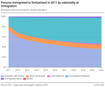 Persons immigrated to Switzerland in 2011 by nationality at immigration