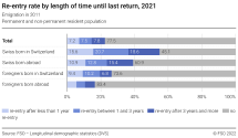 Re-entry rate by length of time until last return, 2021