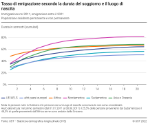 Tasso di emigrazione secondo la durata del soggiorno e il luogo di nascita
