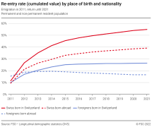 Re-entry rate (cumulated value) by place of birth and nationality