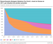 Ressortissants étrangers titulaires d’un livret L vivant en Suisse en 2011, par situation les années suivantes, en %
