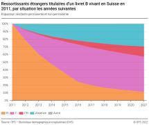 Ressortissants étrangers titulaires d’un livret B vivant en Suisse en 2011, par situation les années suivantes, en %