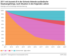 2011 mit Ausweis B in der Schweiz lebende ausländische Staatsangehörige, nach Situation in den folgenden Jahren, in Prozent
