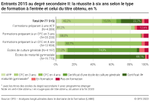 La réussite à six ans selon le type de formation à l'entrée et celui du titre obtenu