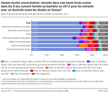 Taux de réussite dans les hautes écoles universitaires