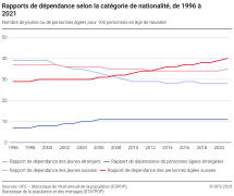 Rapports de dépendance selon la catégorie de nationalité