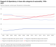Rapporti di dipendenza, in base alla categoria di nazionalità