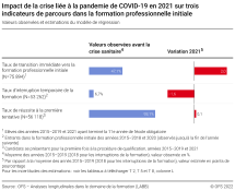 Impact de la crise liée à la pandemie de COVID-19 en 2021 sur trois indicateurs de parcours dans la formation professionnelle initiale