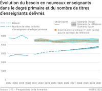 Évolution du besoin en nouveaux enseignants dans le degré primaire et du nombre de titres d'enseignants délivrés