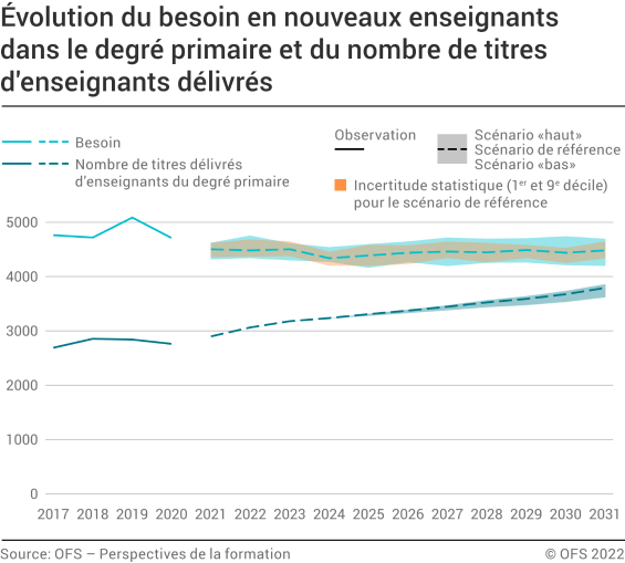 Évolution du besoin en nouveaux enseignants dans le degré primaire et du nombre de titres d'enseignants délivrés