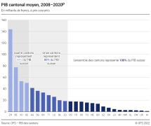 PIB cantonal moyen, 2008-2020p