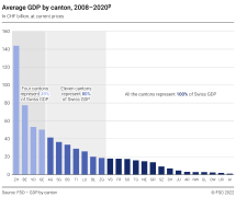 Average GDP by canton, 2008-2020p